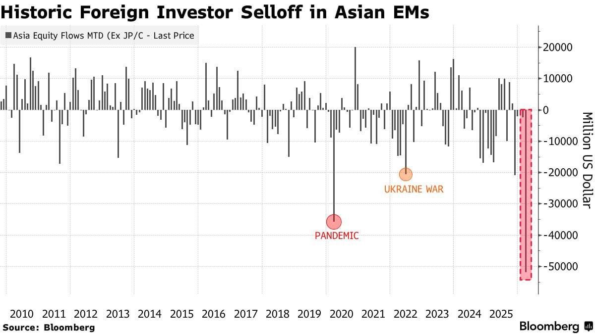 ๐ฝ Foreign investors have sold $52 billion of Asian stocks, excluding China, since the Iran war bega...