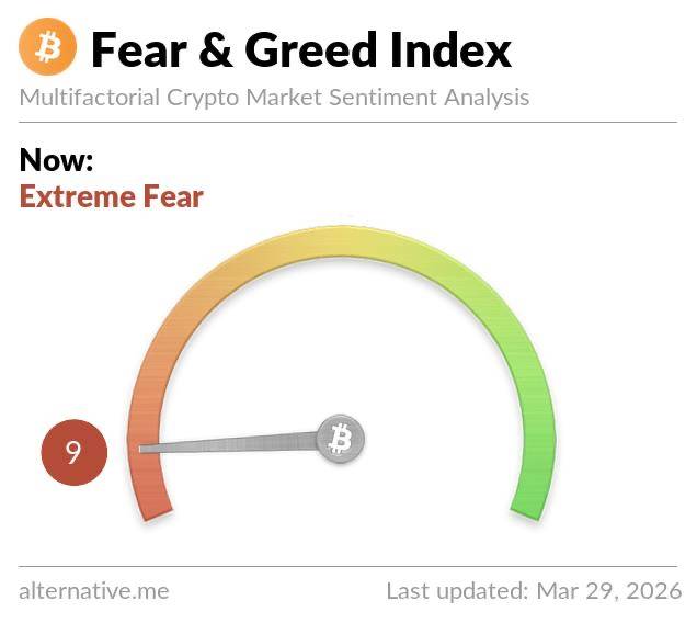 ๐ฅ The Crypto Fear & Greed Index has dropped to 9, now sitting in Extreme Fear for 70 consecutive da...