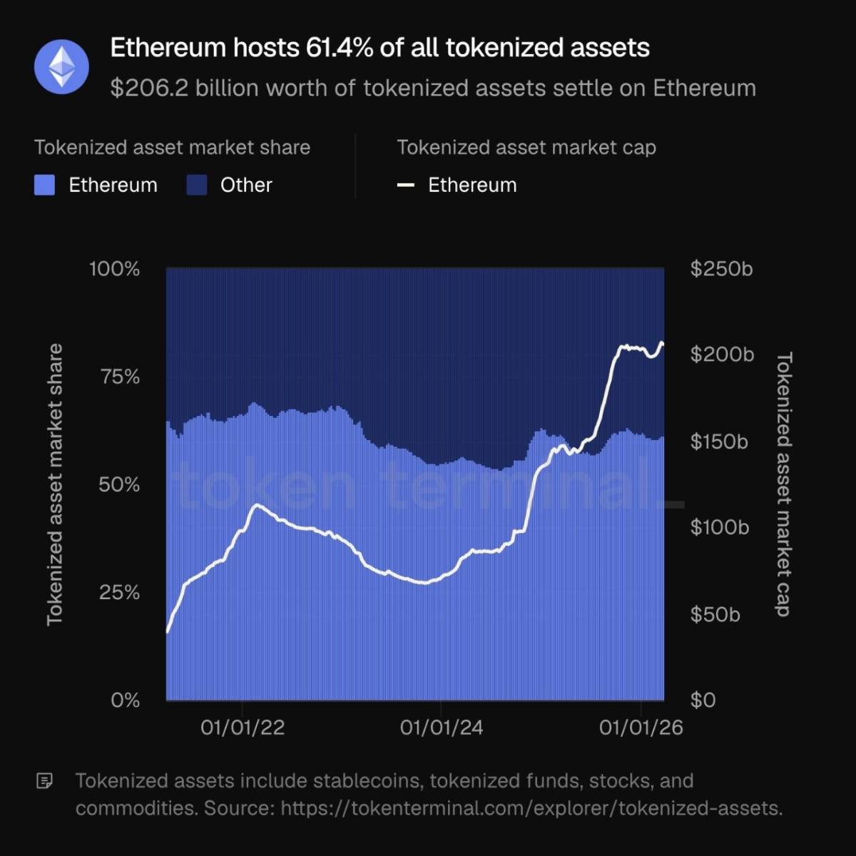 ๐ Ethereum hosts 61.4% of all tokenized assets
$206.2 billion worth of tokenized assets settle on...