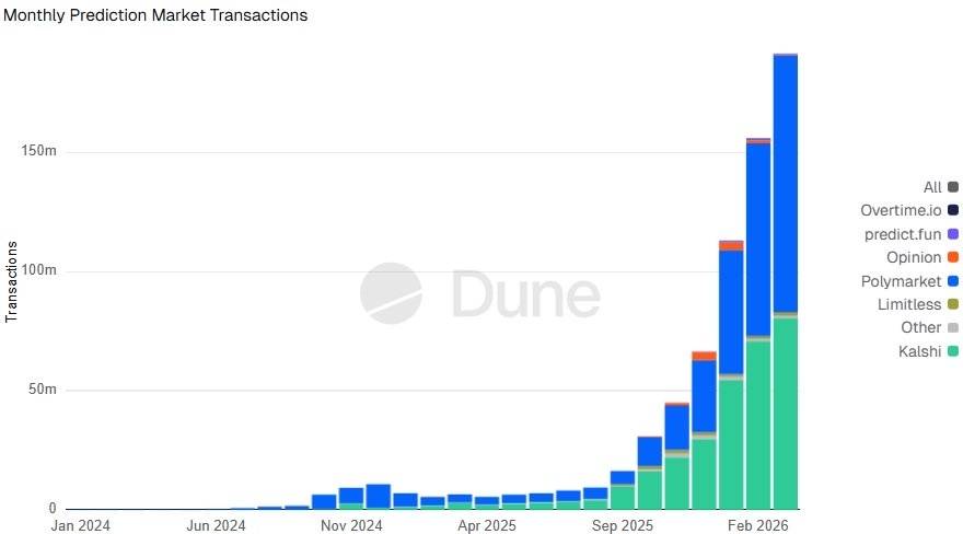 ⚡️ Prediction market transactions surged 2,838% year-over-year to 191M in March