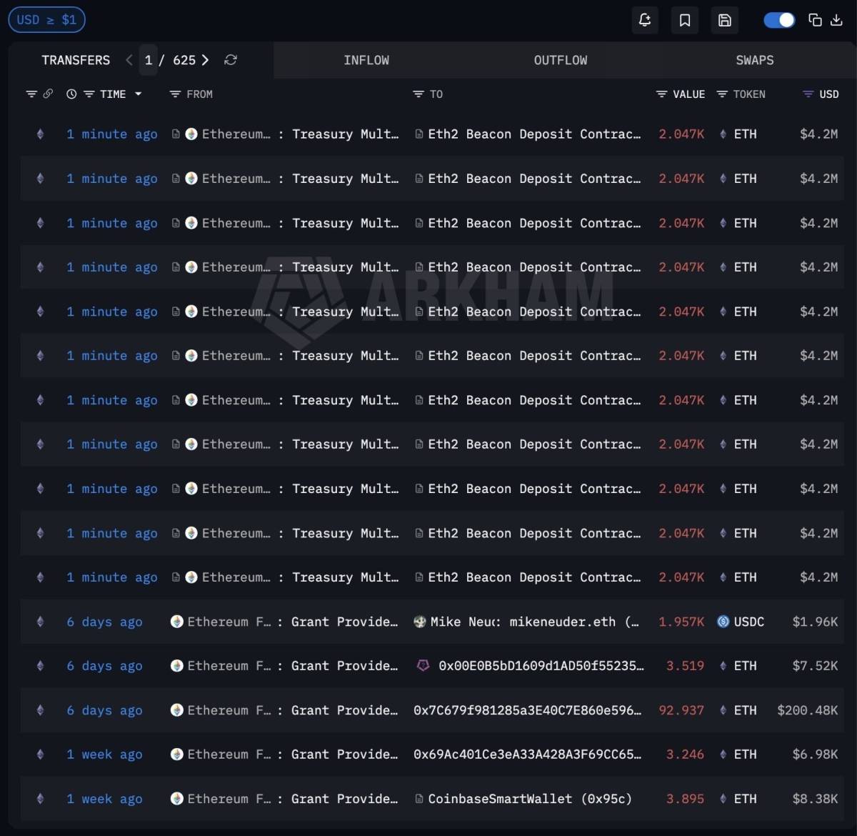 ๐ The Ethereum Foundation staked $46.2M of ETH
This is more ETH than they have ever staked before.