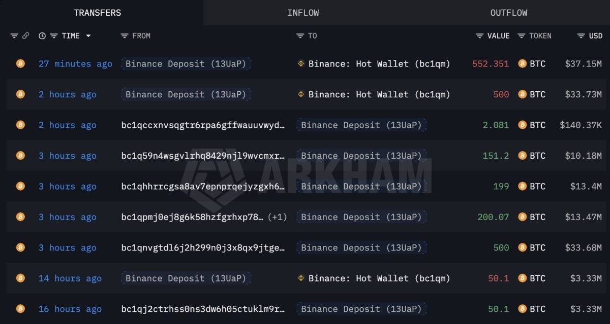 ๐ช Whale sells 1,102 BTC at $67K after buying at $117K
A whale deposited 1,102 BTC to Binance, w...