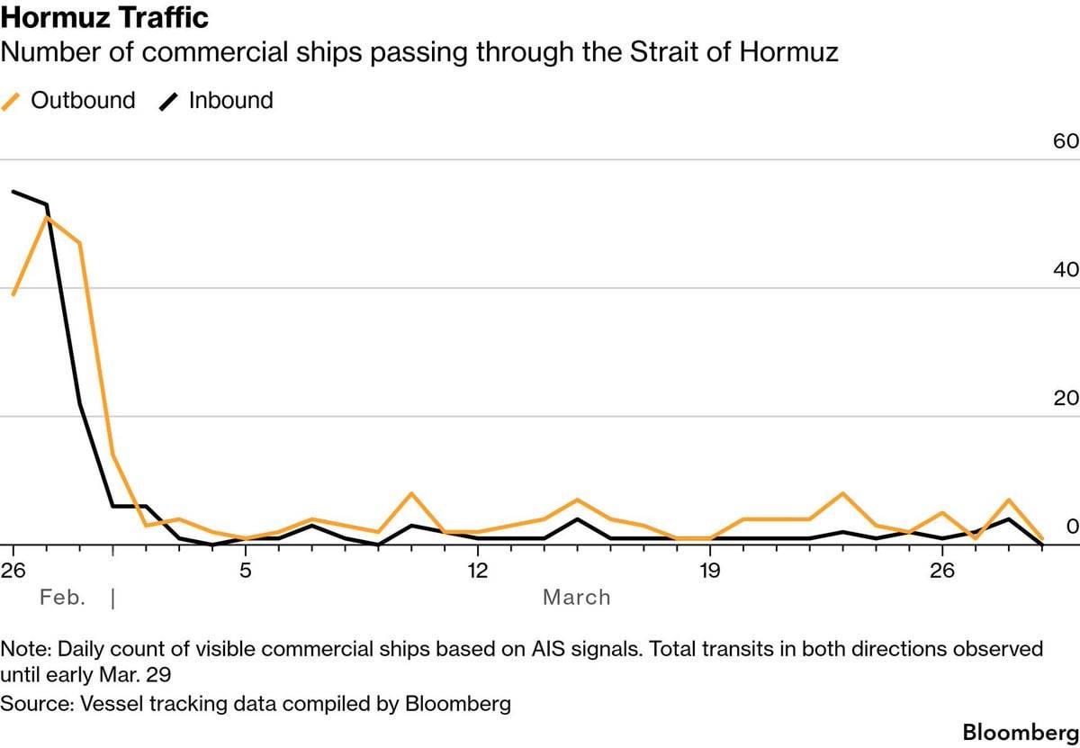๐ฅ Hormuz traffic still near standstill
Shipping through the Strait of Hormuz remains far below pre...
