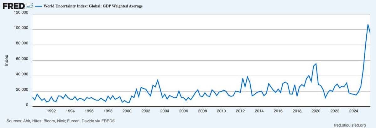 ๐ฅ Global uncertainty index has reached an all-time high, surpassing levels seen during COVID-19 and...