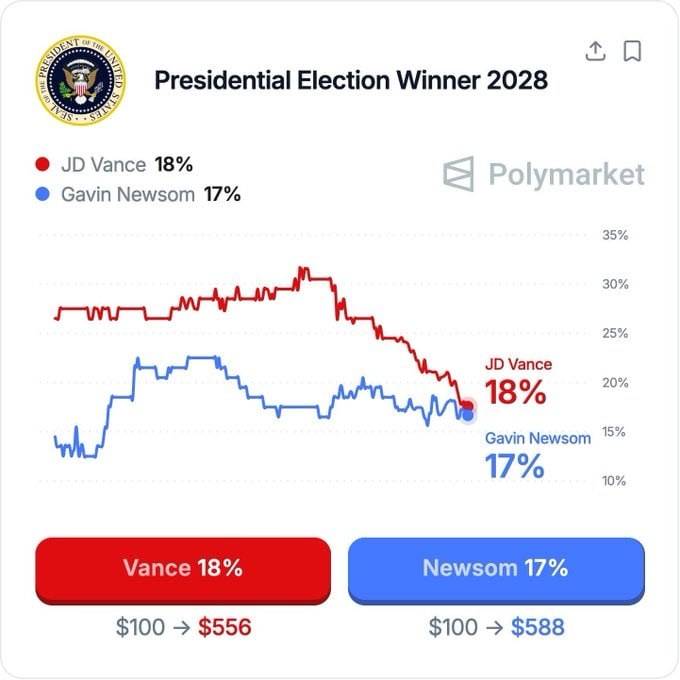 ๐ฅ Polymarket data shows JD Vance at 18% and Gavin Newsom at 17% in early 2028 US presidential elect...