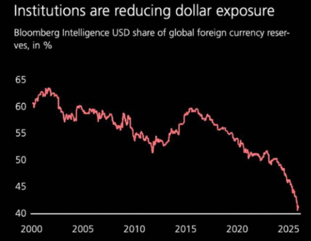 🔽 The US dollar's share of global foreign currency reserves has fallen to its lowest level this cen...