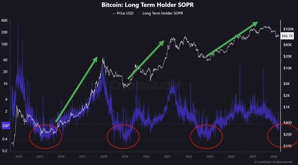 🪙 Bitcoin long-term holders are now selling at a loss, per CryptoQuant
This “surrender phase” ofte...