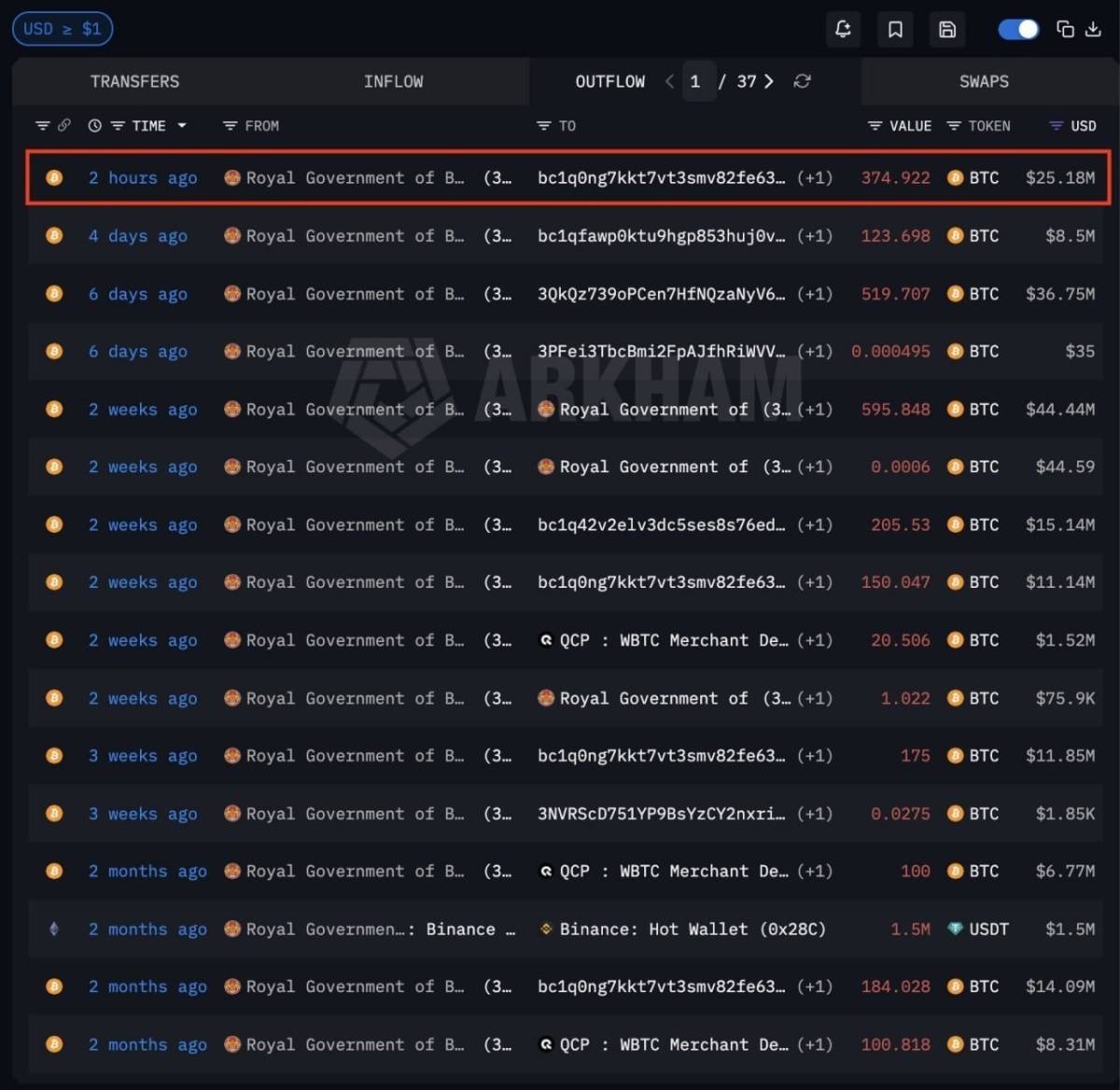❕ Arkham: Bhutan sells 375 Bitcoin worth $25M
Bhutan has been more aggressively selling Bitcoin re...