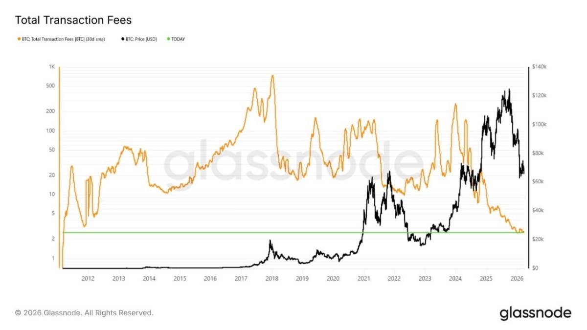 ๐ช Bitcoin fees drop to 2.5 BTC/day, lowest since 2011, signaling weak on-chain demand