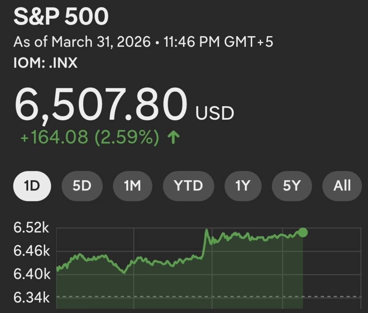 ๐ S&P 500 jumps ~2.6% as Iran signals willingness to end the war with guarantees, adding roughly $1...