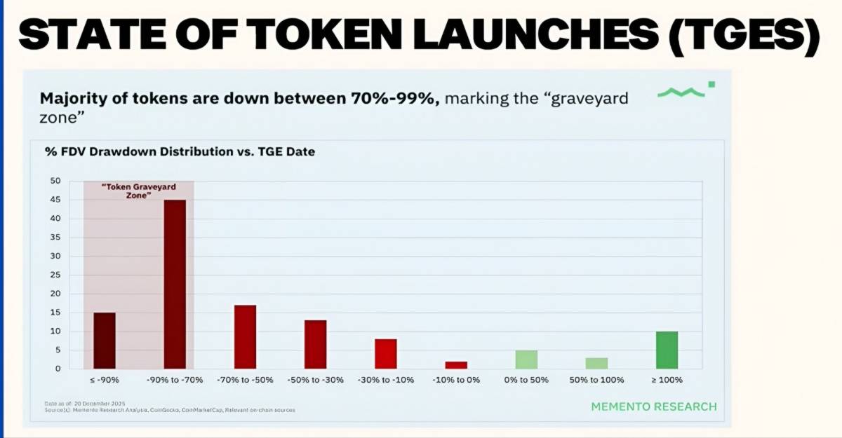 ❕ Token issuance failure rates have reached record levels
21Shares researcher Darius Moukhtarzade...