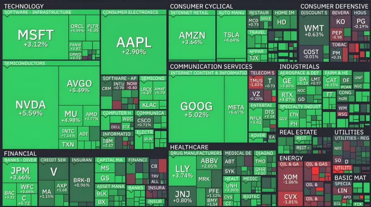⚡️ US stock market added $1.75T in market cap today