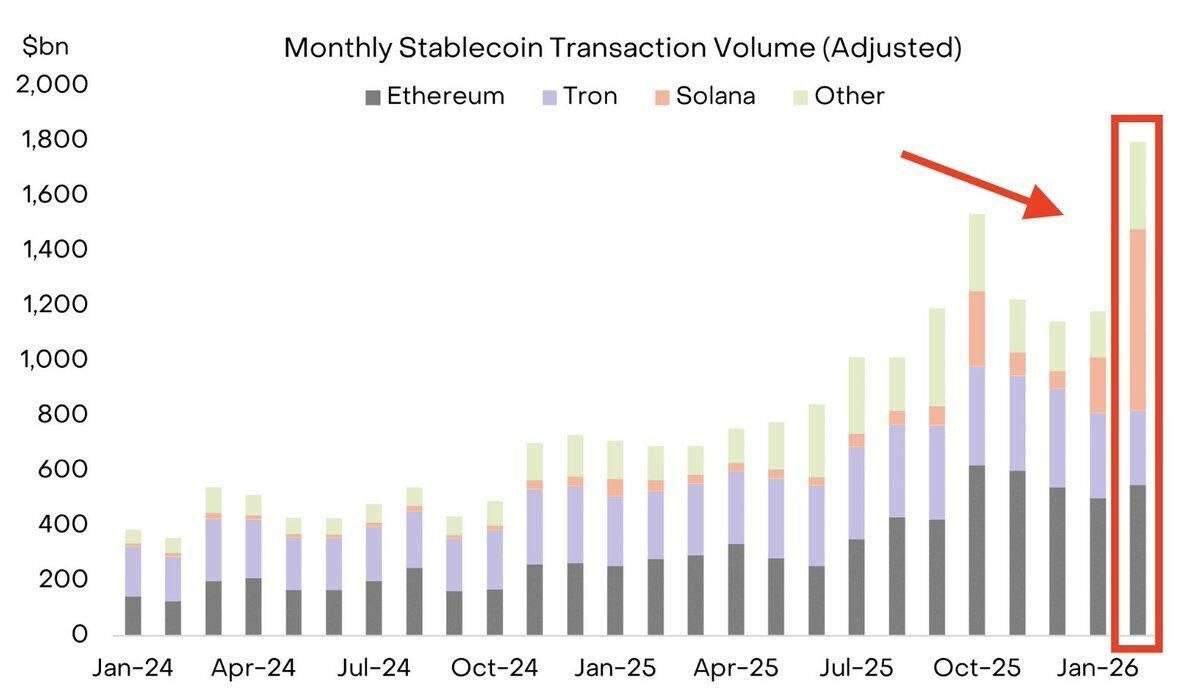 ๐ Solana processed $650B in stablecoin volume in February, pushing monthly totals near $2T