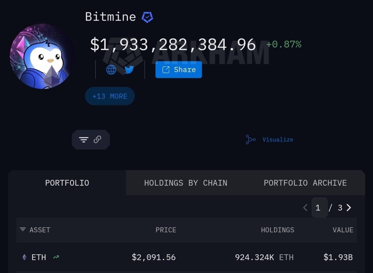 ๐ Arkham: Tom Lee's BitMine currently holds 3.92% of the ETH supply
Since the start of March, they...