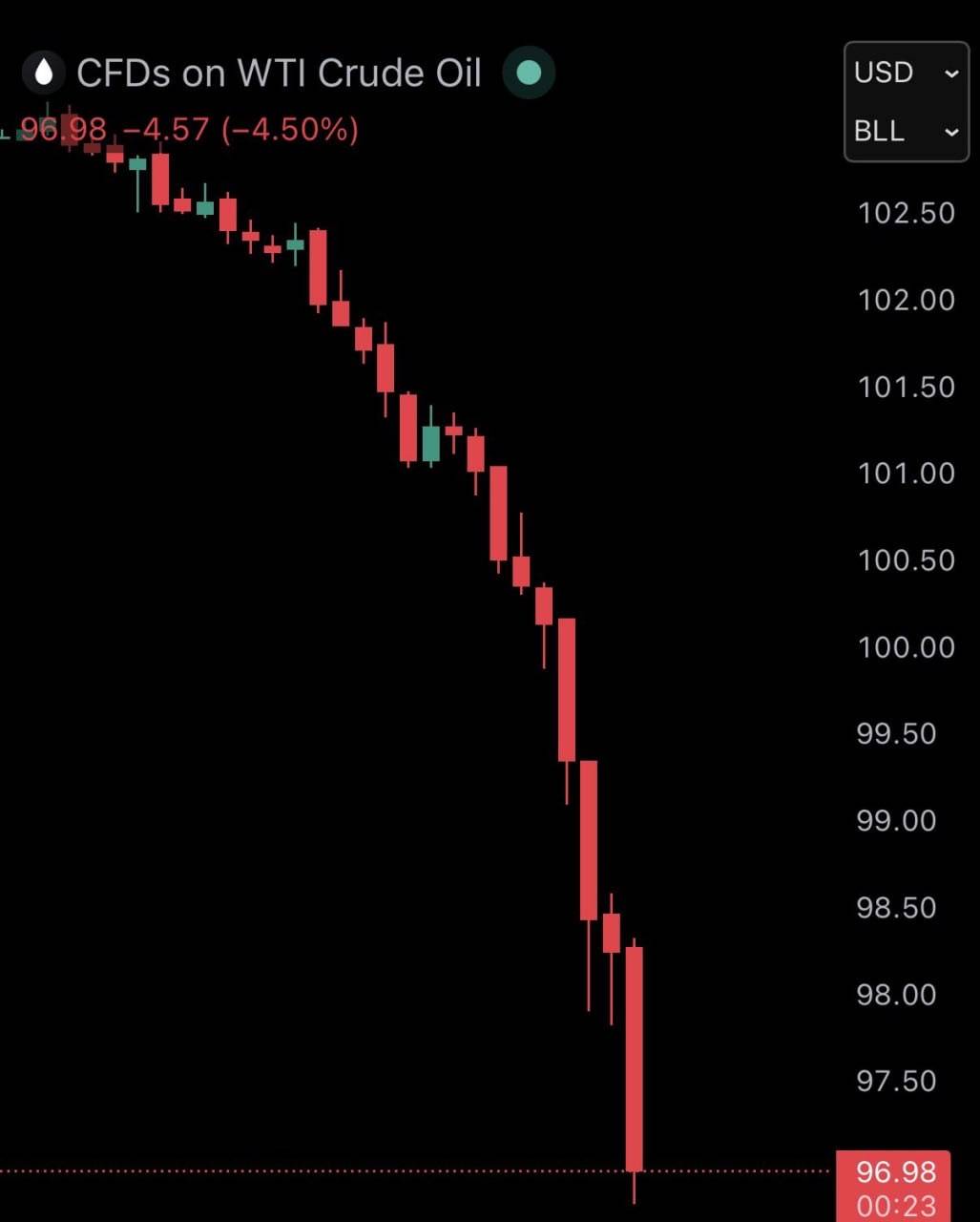 Oil price has crashed nearly -8% today to $96.98 after Trump said US will end war and leave Iran in...