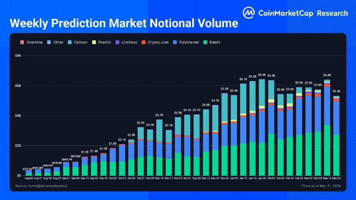 ๐ Prediction market notional volume reached $5.33B last week
Do you use prediction markets?
๐ โ...
