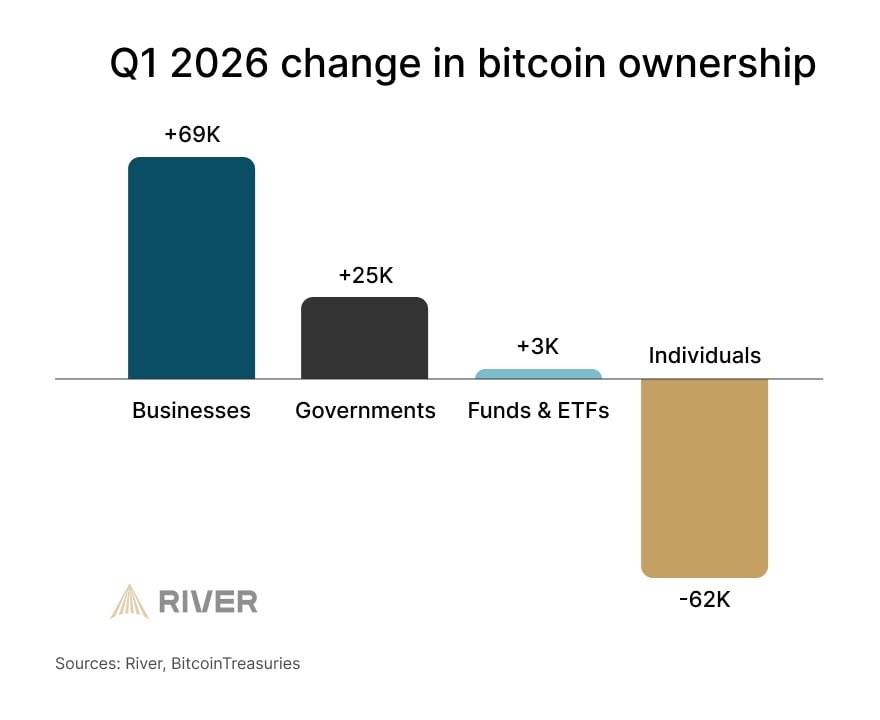 🪙River: Bitcoin retail holders sold in Q1 while businesses kept accumulating