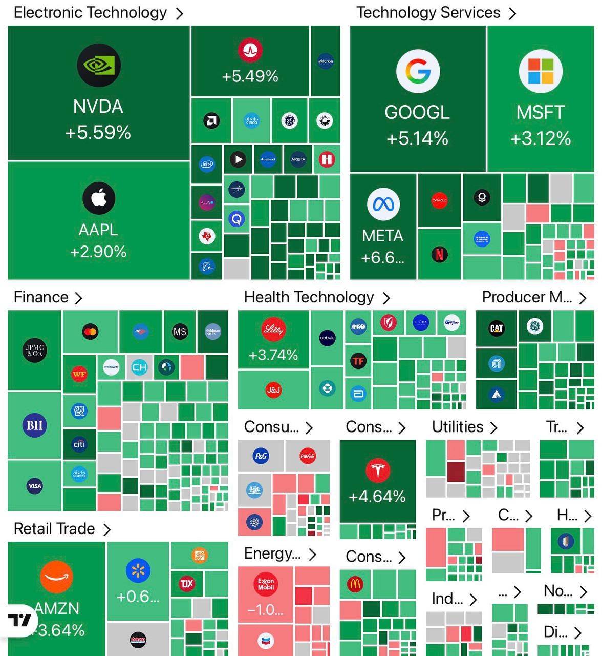 🔝 $550,000,000,000 added to the US stock market at open