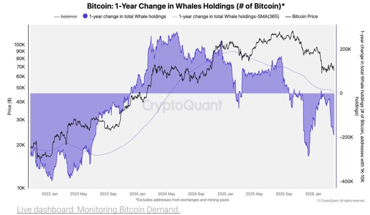 ๐ฅ Whales have flipped from buyers to sellers
1Kโ10K BTC holders are now distributing, with 1Y hold...