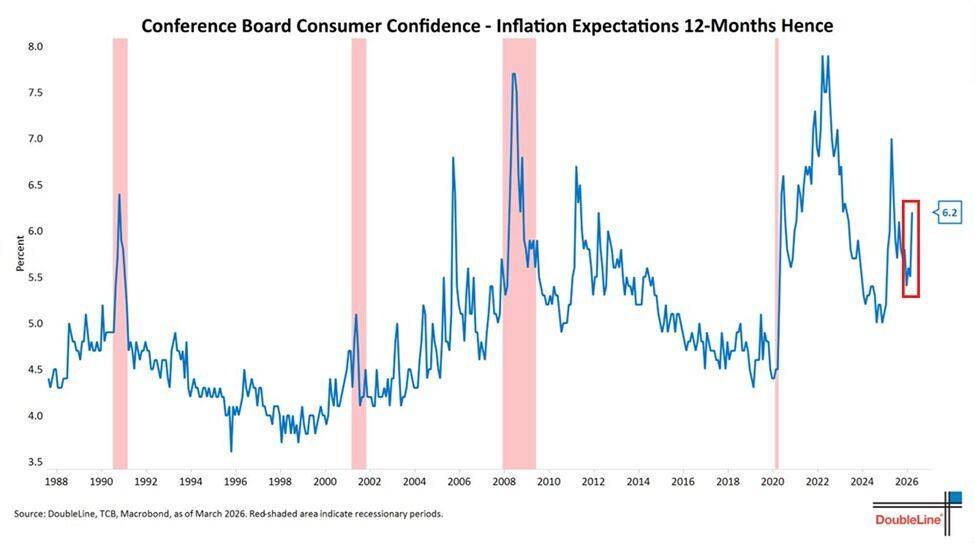 ๐ฝ US consumer inflation expectations jumped to 6.2% in March, the highest since August 2025 and the...