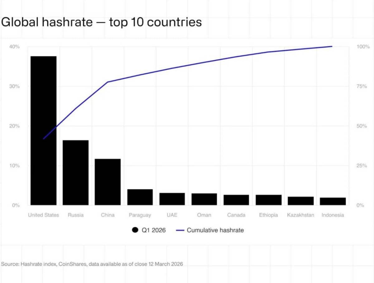 ๐ช 68% of Bitcoin mining power is concentrated across 3 countries; United States, China, and Russia