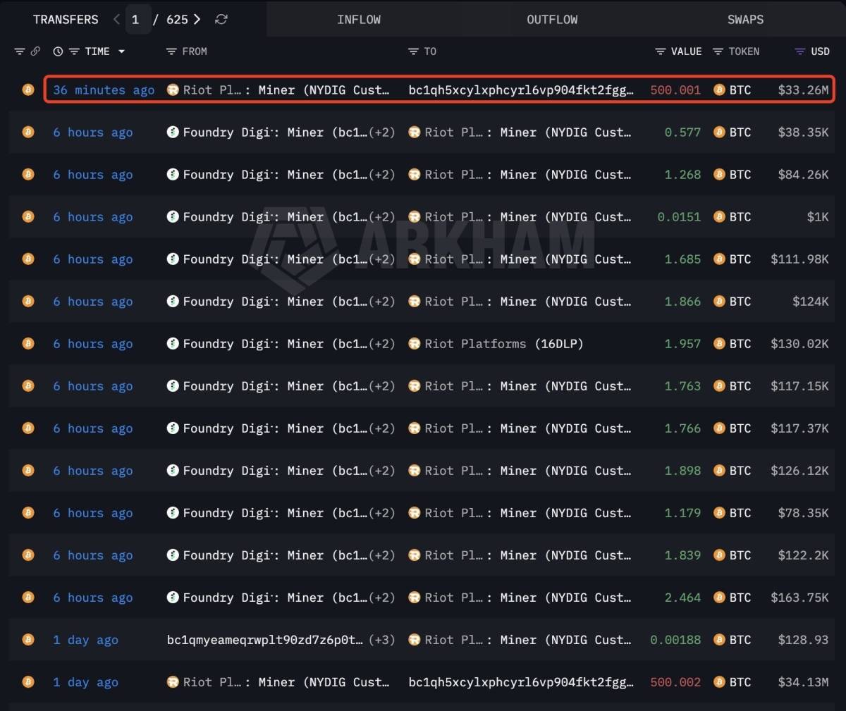 โ Lookonchain: Bitcoin mining company Riot Platforms just sold 500 BTC
๐ Earlier: Nakamoto.