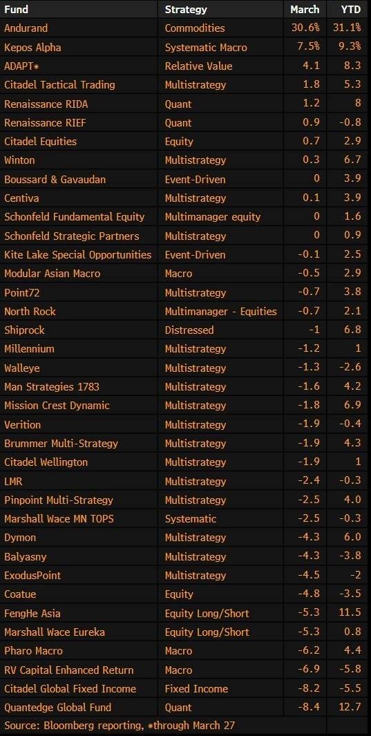 March showed that when macro shocks hit, correlations spike and even diversified strategies struggle...