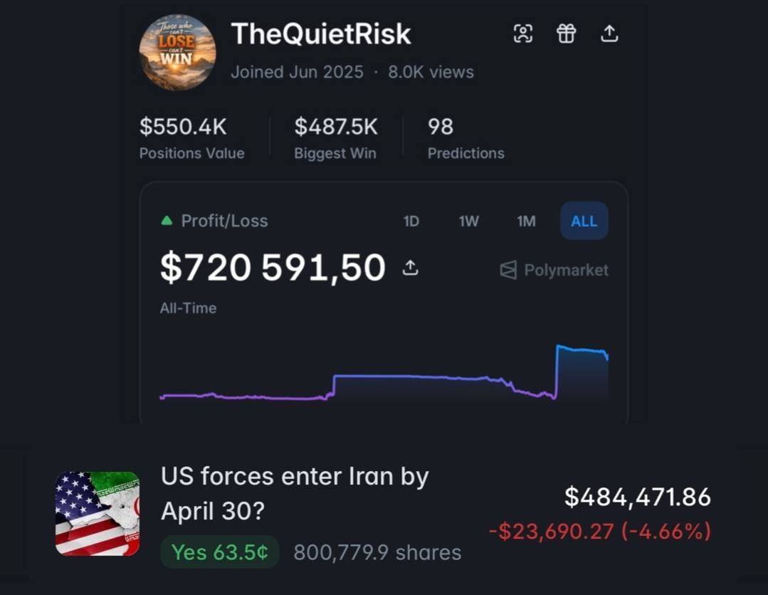 ๐ Polymarket whale doubles down on Iran bet
A trader who already made over $800K on Iran-related m...