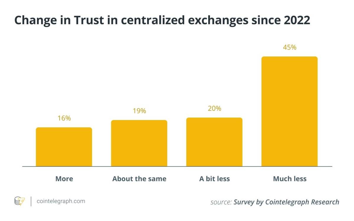 โ 45% of investors trust centralized exchanges less than they did four years ago
Just 16% say trus...