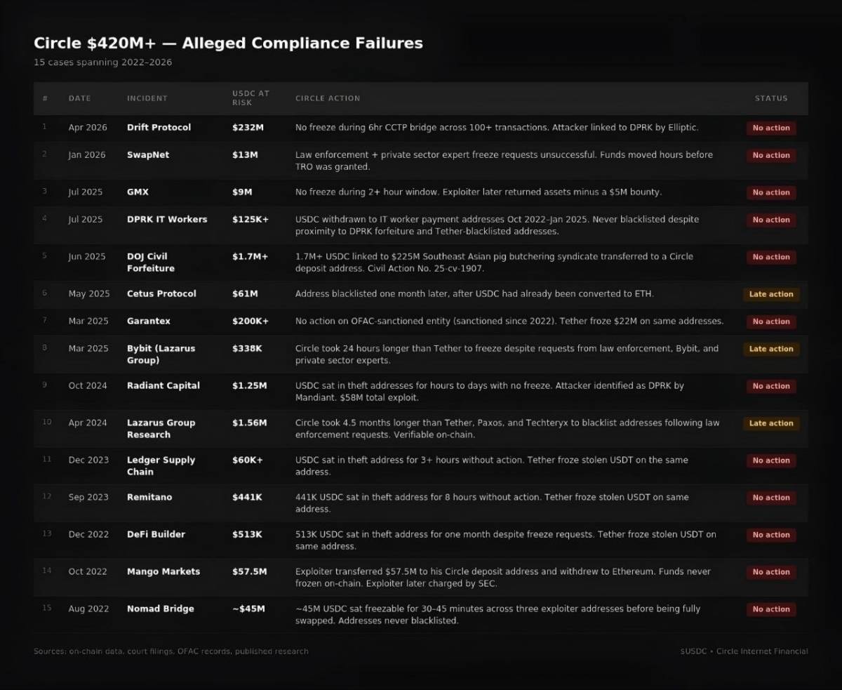 ⚠️ ZachXBT alleges $420M+ in compliance failures tied to USDC over minimal action on illicit funds s...