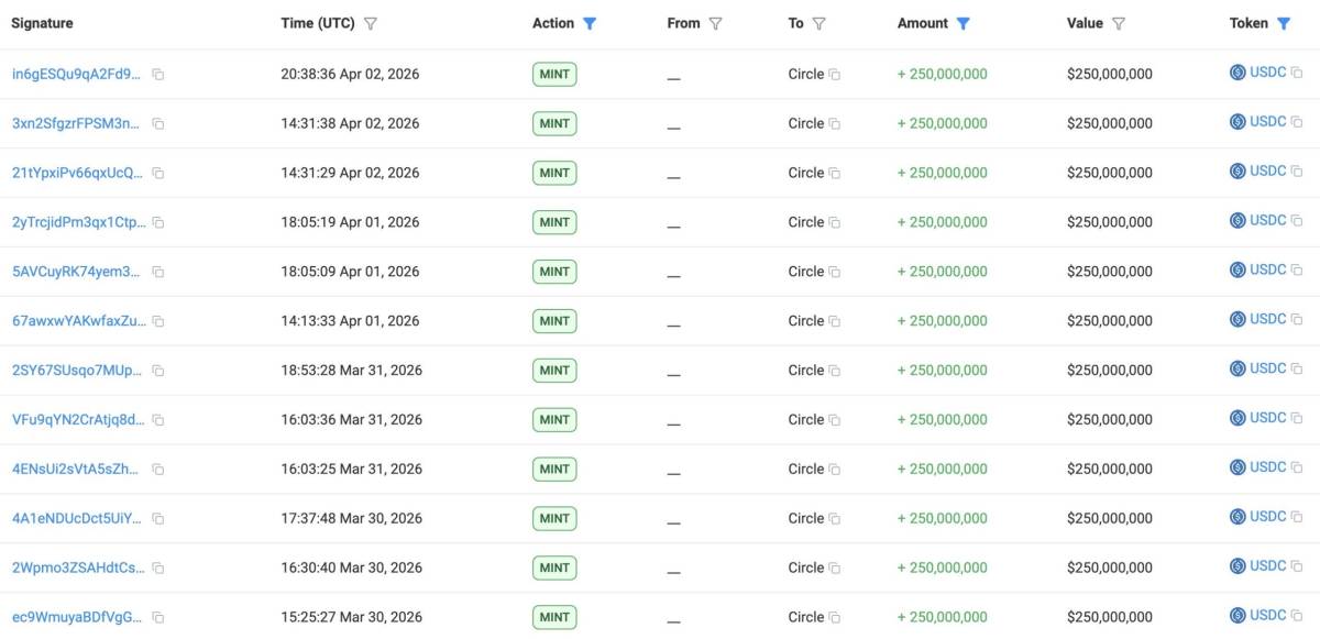 ๐ Circle has minted 750M USDC per day over the past 4 days, for a total of 3B USDC