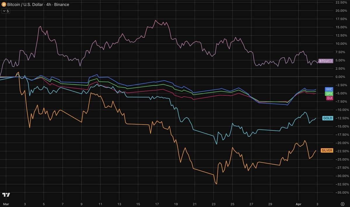 🪙 Bitcoin is still outperforming every major stock index, precious metal, and bond since the US–Ira...