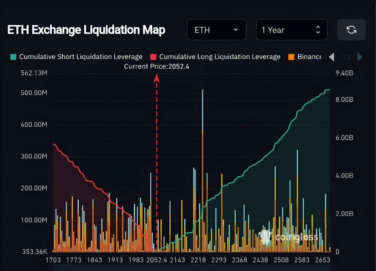 ๐ Just Fun Fact: If ETH drops by $52, $1B in longs will be wiped out