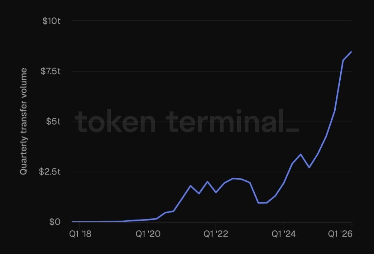 ๐ Ethereum processes ~$8 trillion in stablecoin transfer volume per quarter