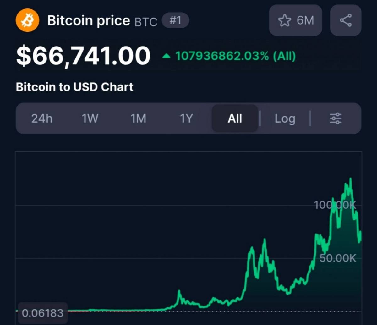 ๐ Historical Bitcoin prices on Easter day
2012: $5.14
2013: $118
2014: $501
2015: $222
2016: $4...