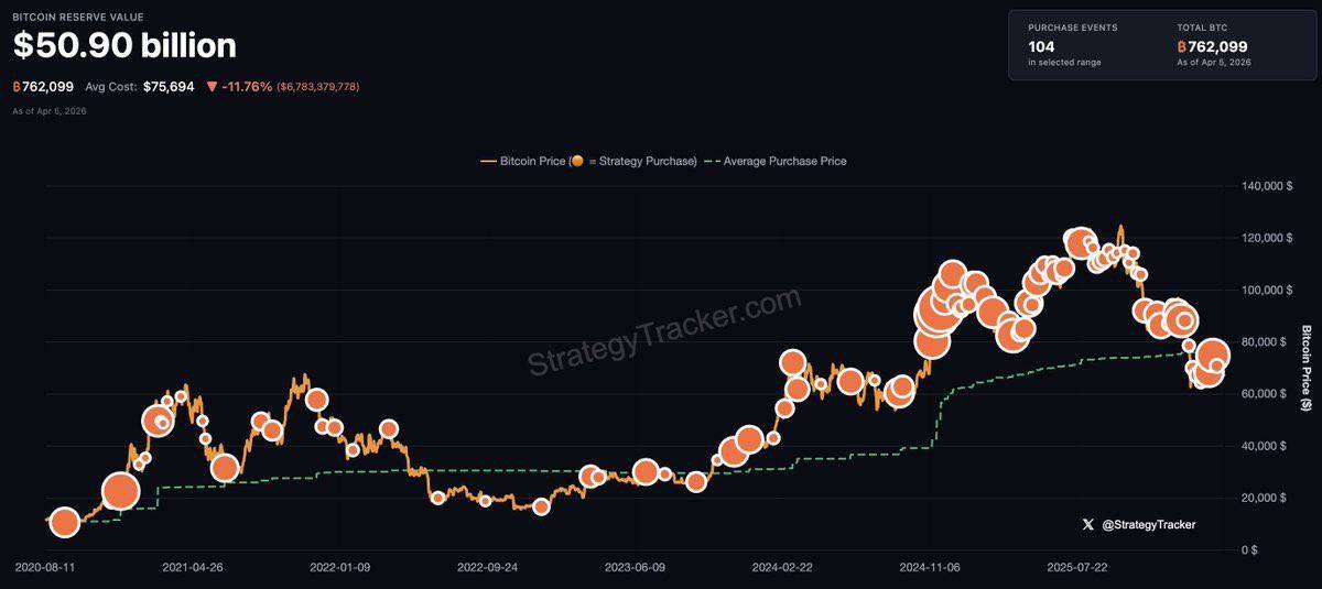 🪙 Saylor hints at buying more Bitcoin