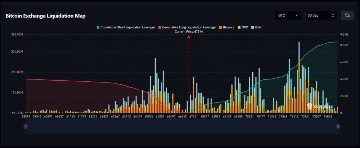๐ช Over $6 billion in short positions risk liquidation if Bitcoin climbs to 72.5k