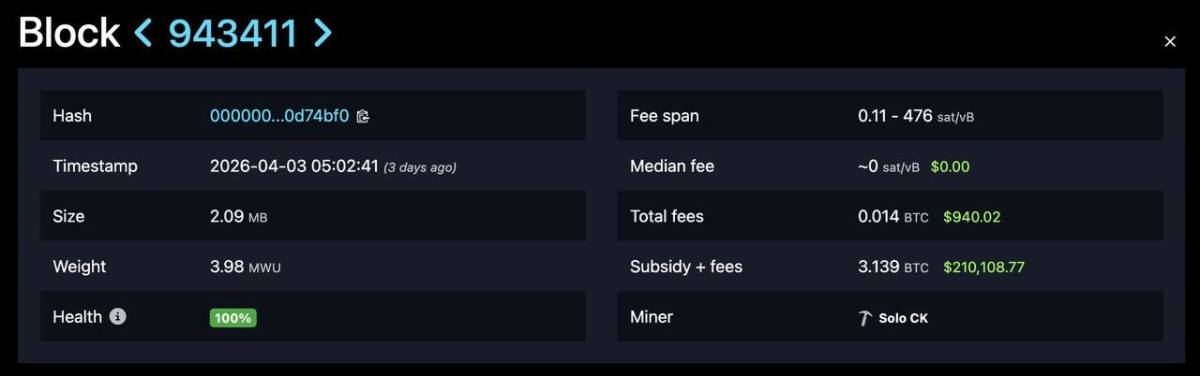 ๐ช A solo Bitcoin miner beat 1-in-28,000 odds to win a $210,000 block reward, collecting 3.139 BTC d...