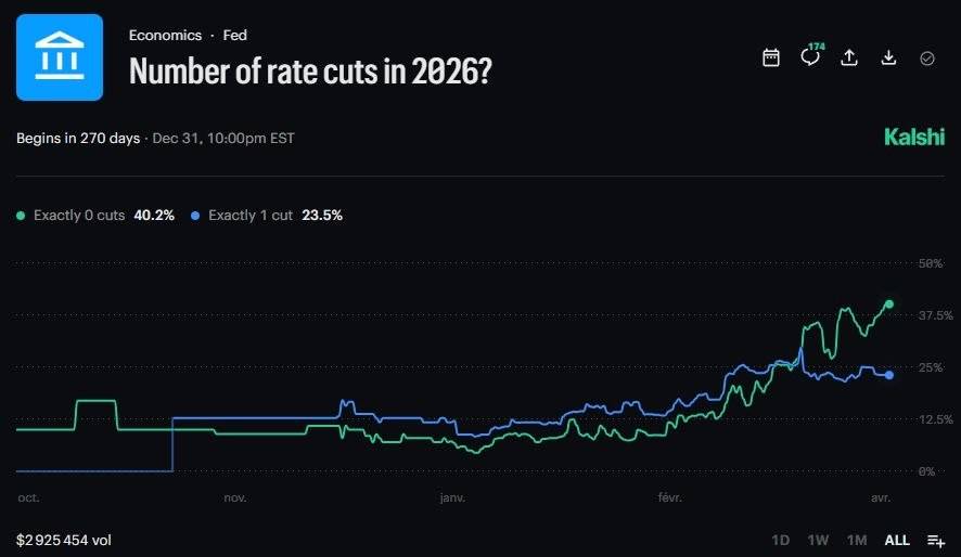 ❕ Bloomberg: Markets now price zero Fed rate cuts as the most likely outcome
Wells Fargo has also...