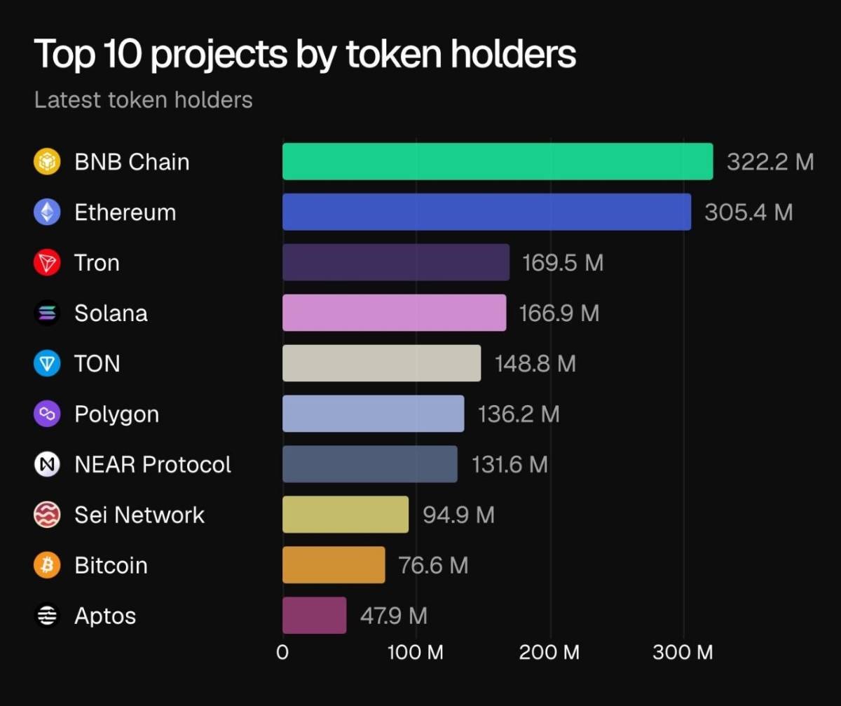 ๐ฅ Top 10 most widely held cryptoassets
Toncoin takes 5th place.