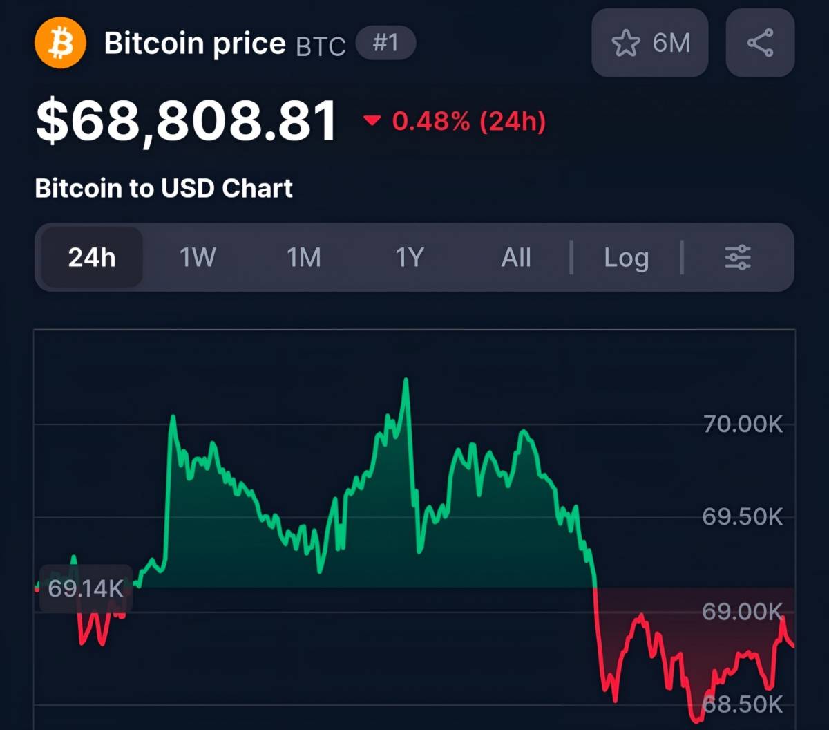 ๐ฝ Today is a Bitcoin sell-off day
Lookonchain is reporting three large BTC sales today:
1. Bitcoi...