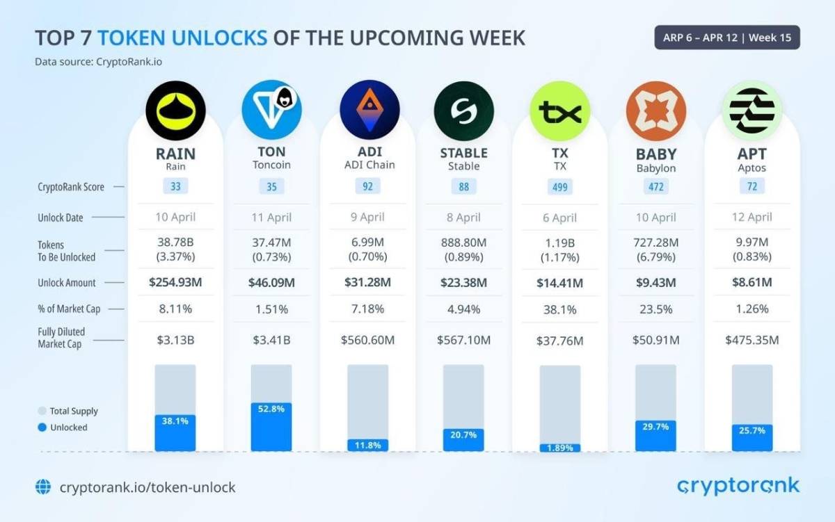 ๐ Cryptorank: TON takes 2nd place in next week's biggest token unlocks