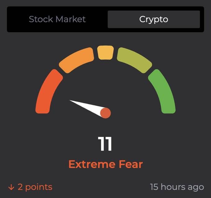 ๐ฅ Crypto Fear & Greed Index plunges to 11/100 "Extreme Fear" level
