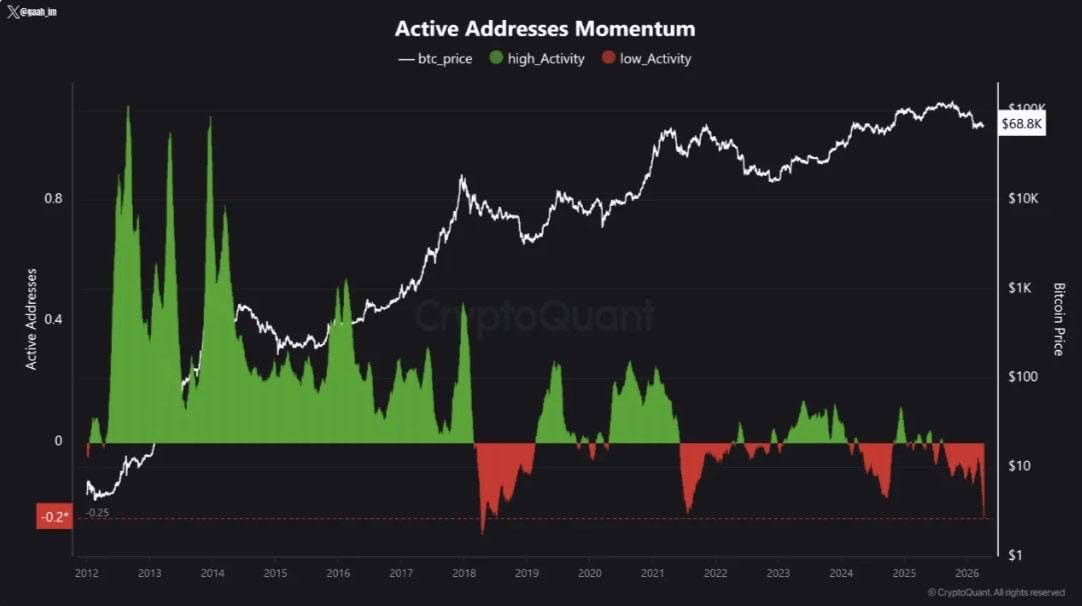 ๐ช Active BTC addresses hit a new low in 2026: lowest level in 8 years
Historically, lows in the ac...