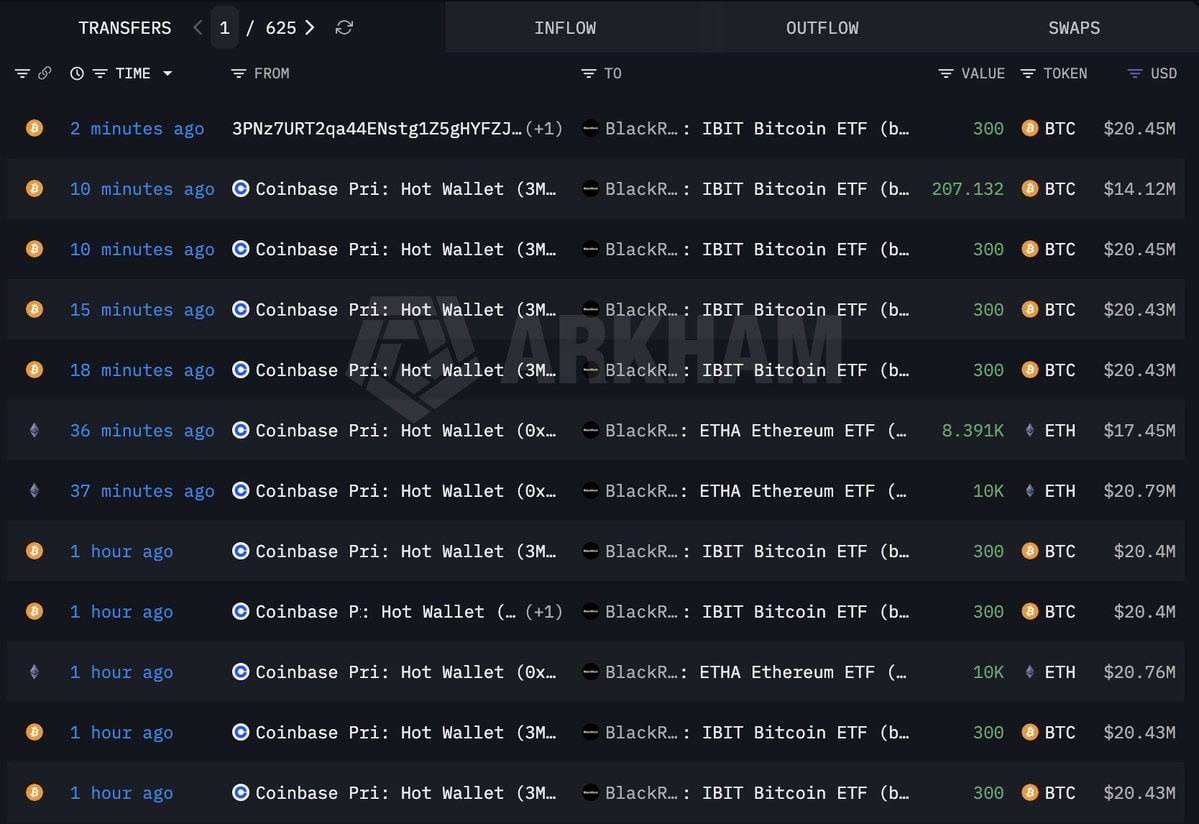 ๐ช BlackRock just received 2,607 BTC ($177.56M) and 28,391 ETH ($59M) from Coinbase Prime