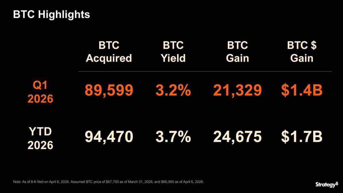 🪙 Strategy is buying Bitcoin faster than it’s being created
It has bought over 2x the new BTC mine...