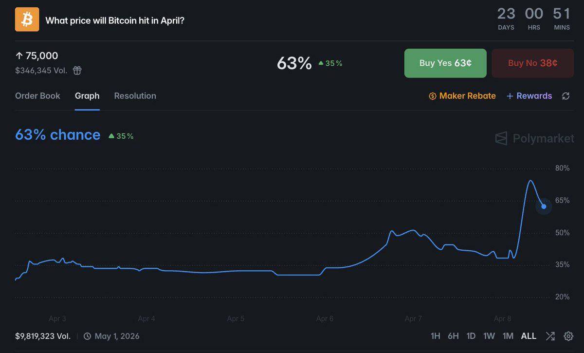 ๐ Polymarket odds of Bitcoin hitting $75K in April have jumped to 63%