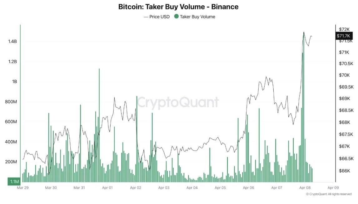 ๐ $2.7B buy volume hits Bitcoin derivatives on Binance after ceasefire news, per CryptoQuant