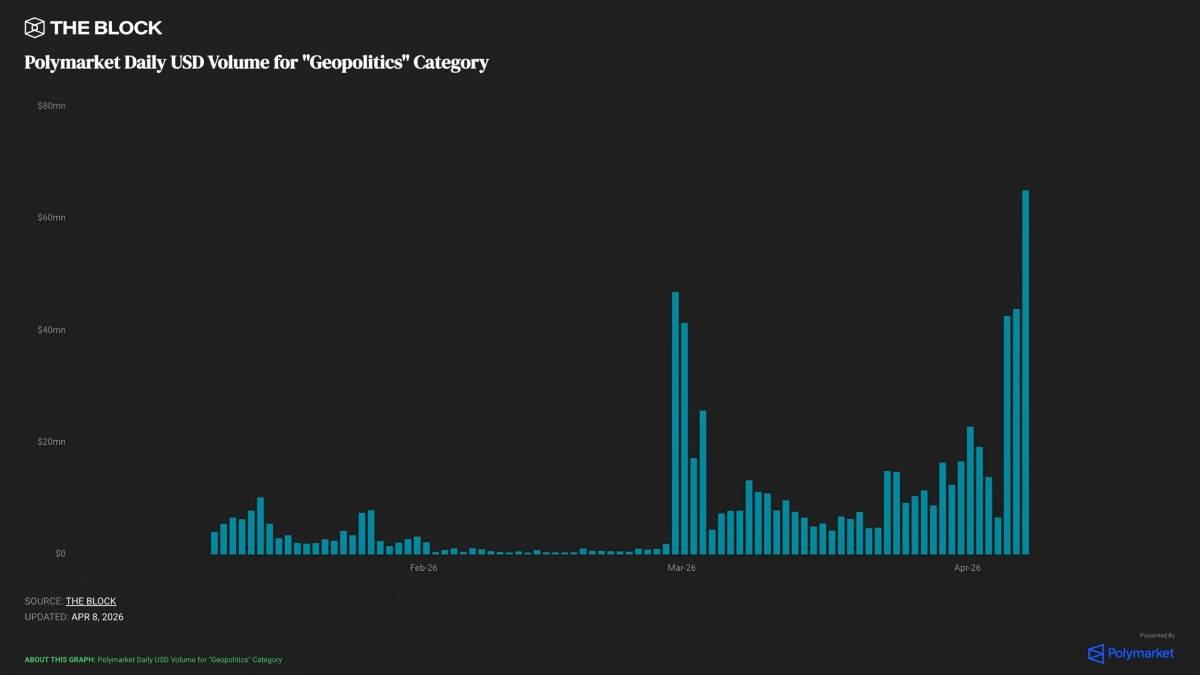 ๐ $2.7B buy volume hits Bitcoin derivatives on Binance after ceasefire news, per CryptoQuant