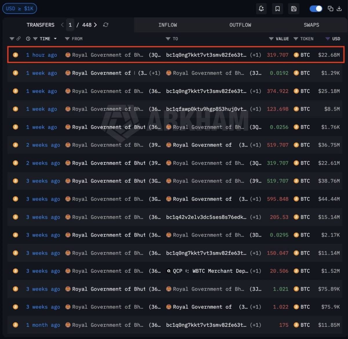 ๐ช Bhutan just moved another 319 Bitcoin to an address likely used for selling
Since the start of t...